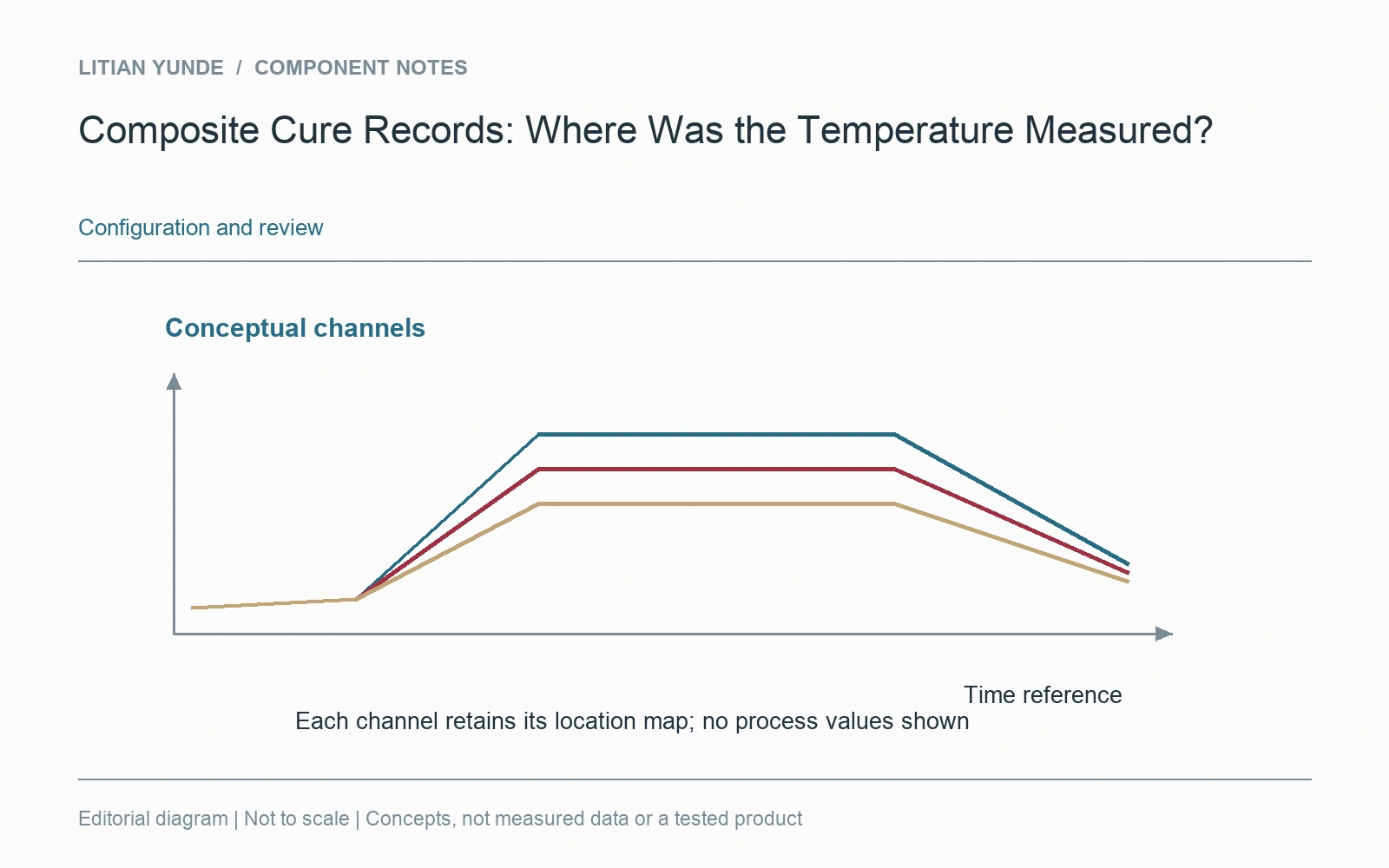 A temperature export stays connected to its channel map and identified production run.