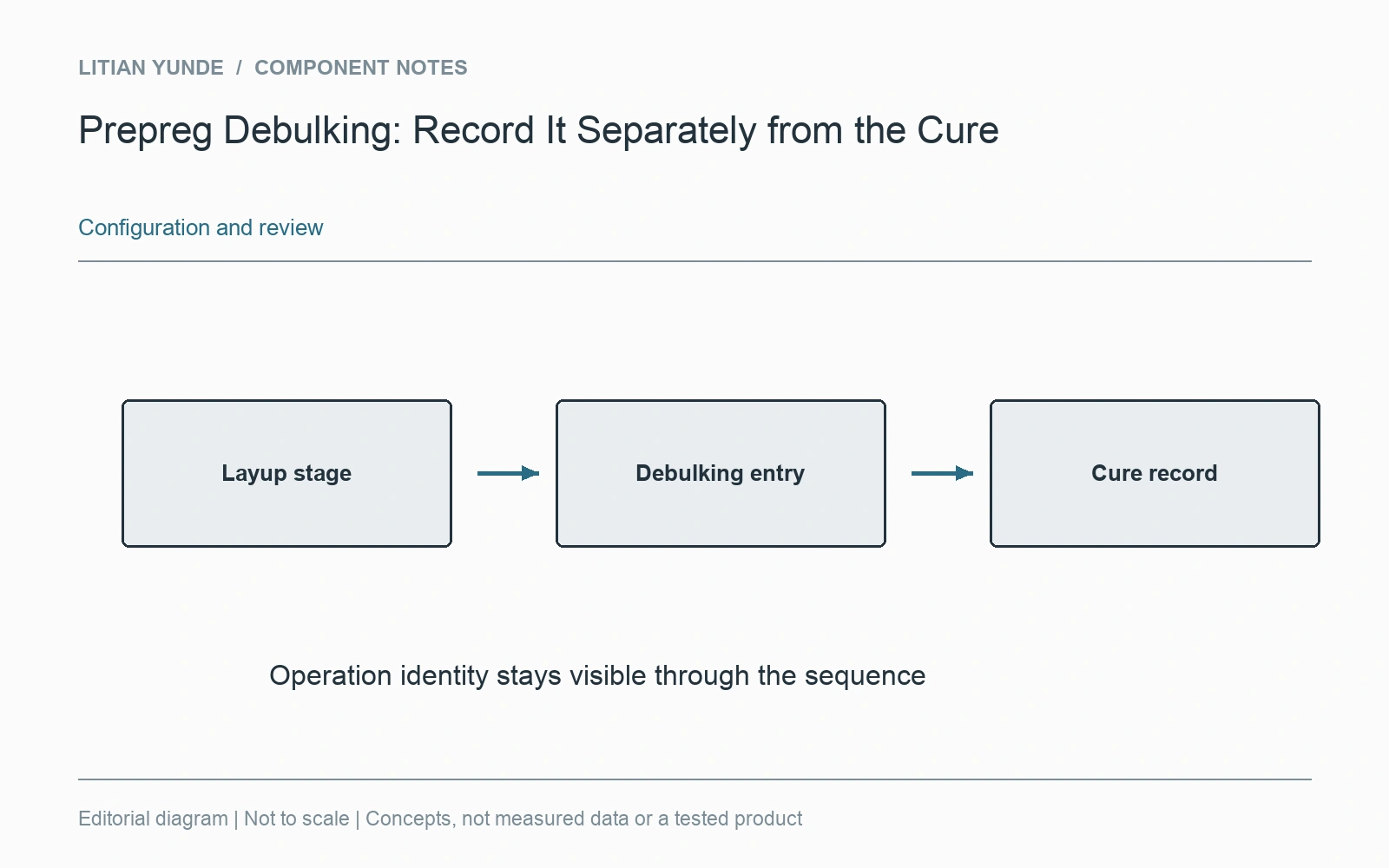 The operation entry identifies the material, layup stage and instruction without inventing process settings.