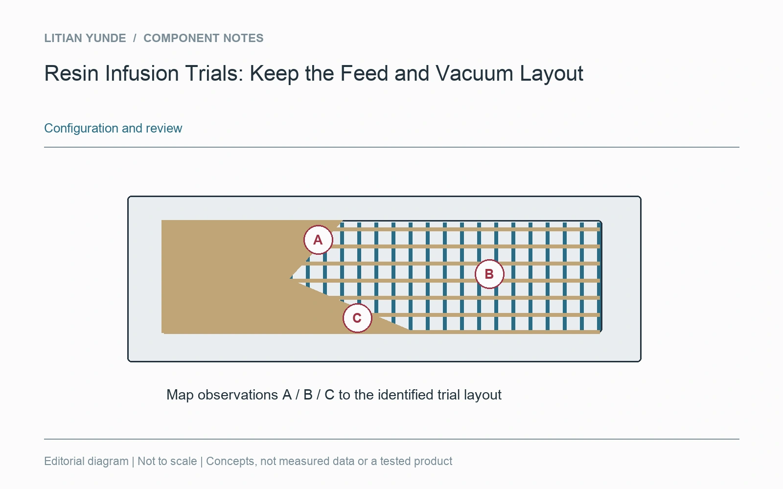 Observed regions are mapped to a specific trial layout rather than inferred from a finished surface photo.