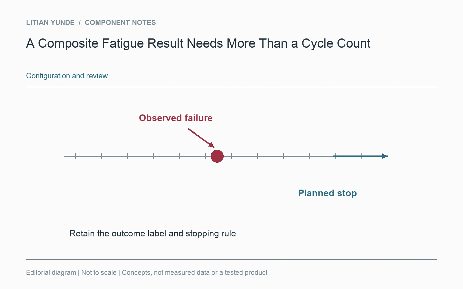 A result record distinguishes observed failure from reaching a defined stopping count.