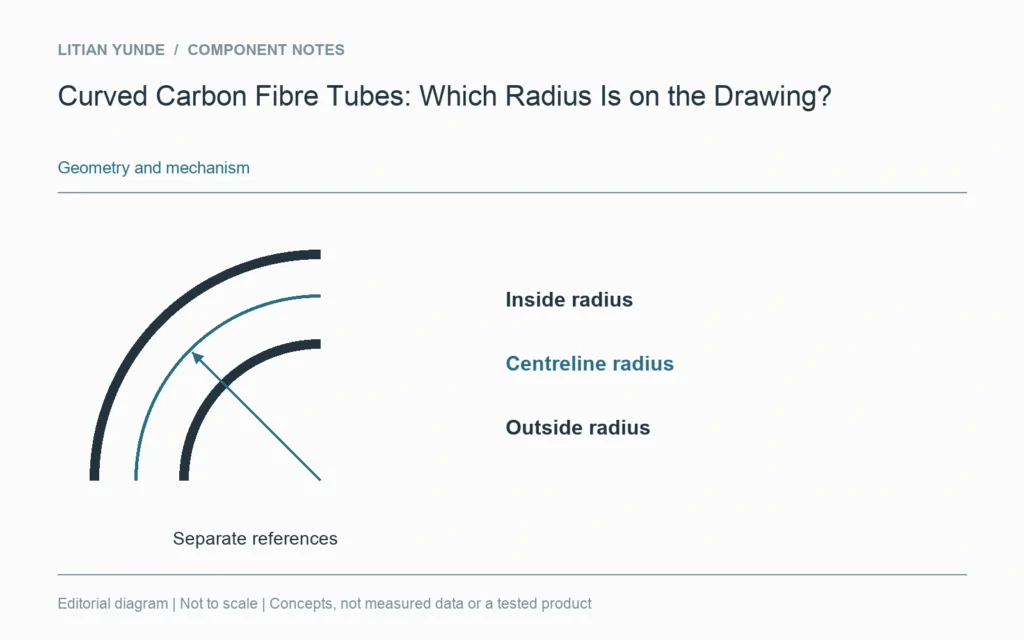 Inside, centreline and outside curves are distinct radius references on a conceptual tube bend.