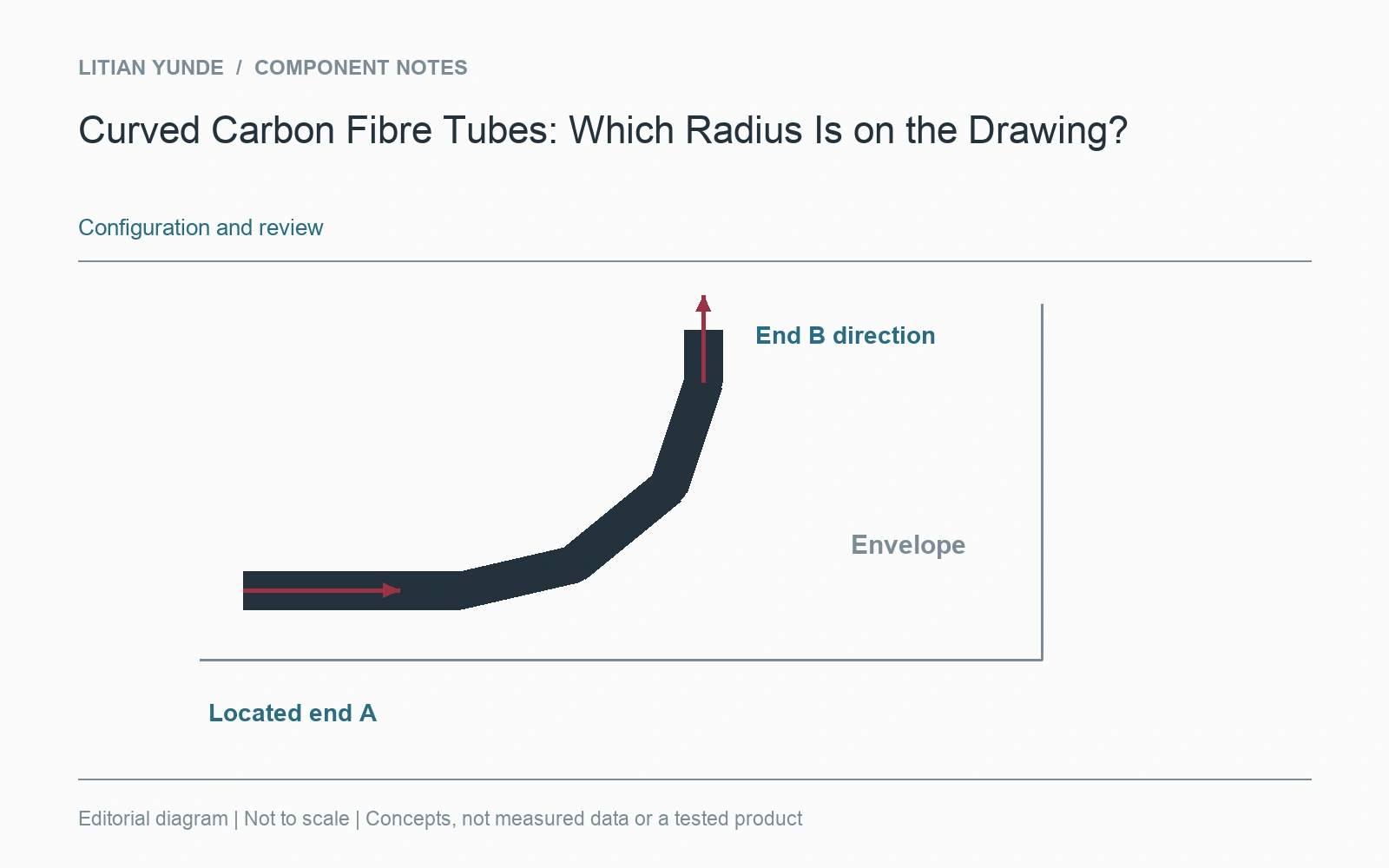 End positions and tangent directions connect the curved tube to its installed envelope.