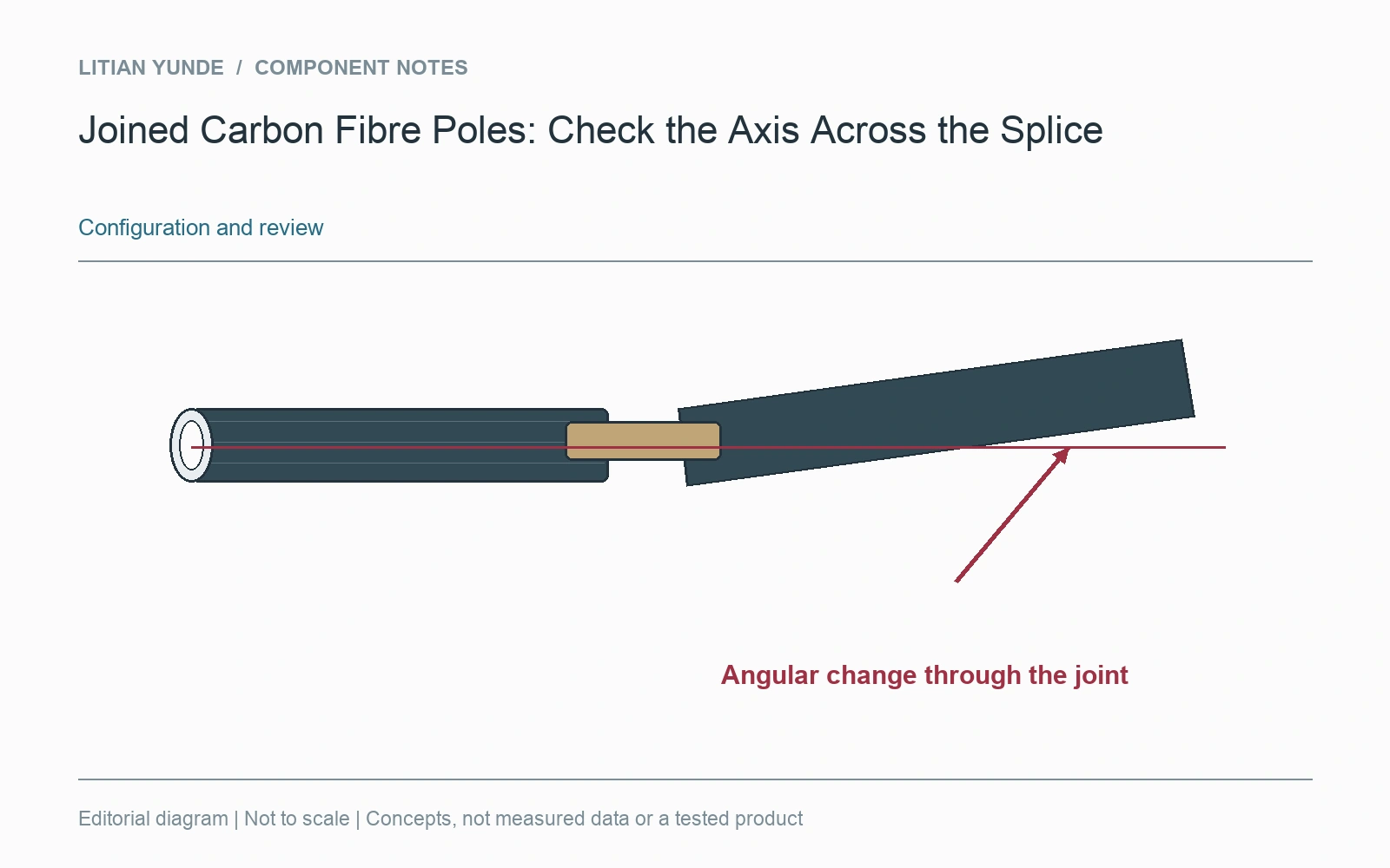 The whole-pole check retains section order, splice configuration and support references.