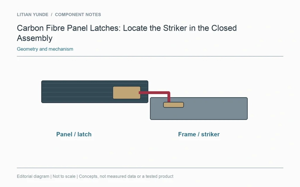 Latch and striker positions are related through the closed panel and frame references.