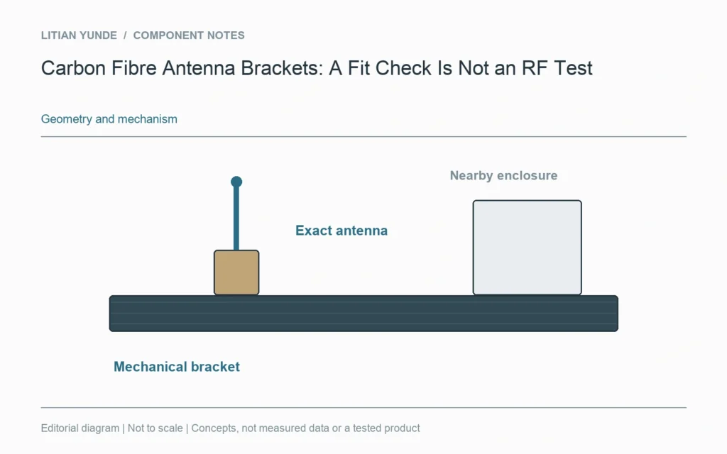 The antenna, bracket and nearby enclosure form a configuration for review; no radio field result is depicted.