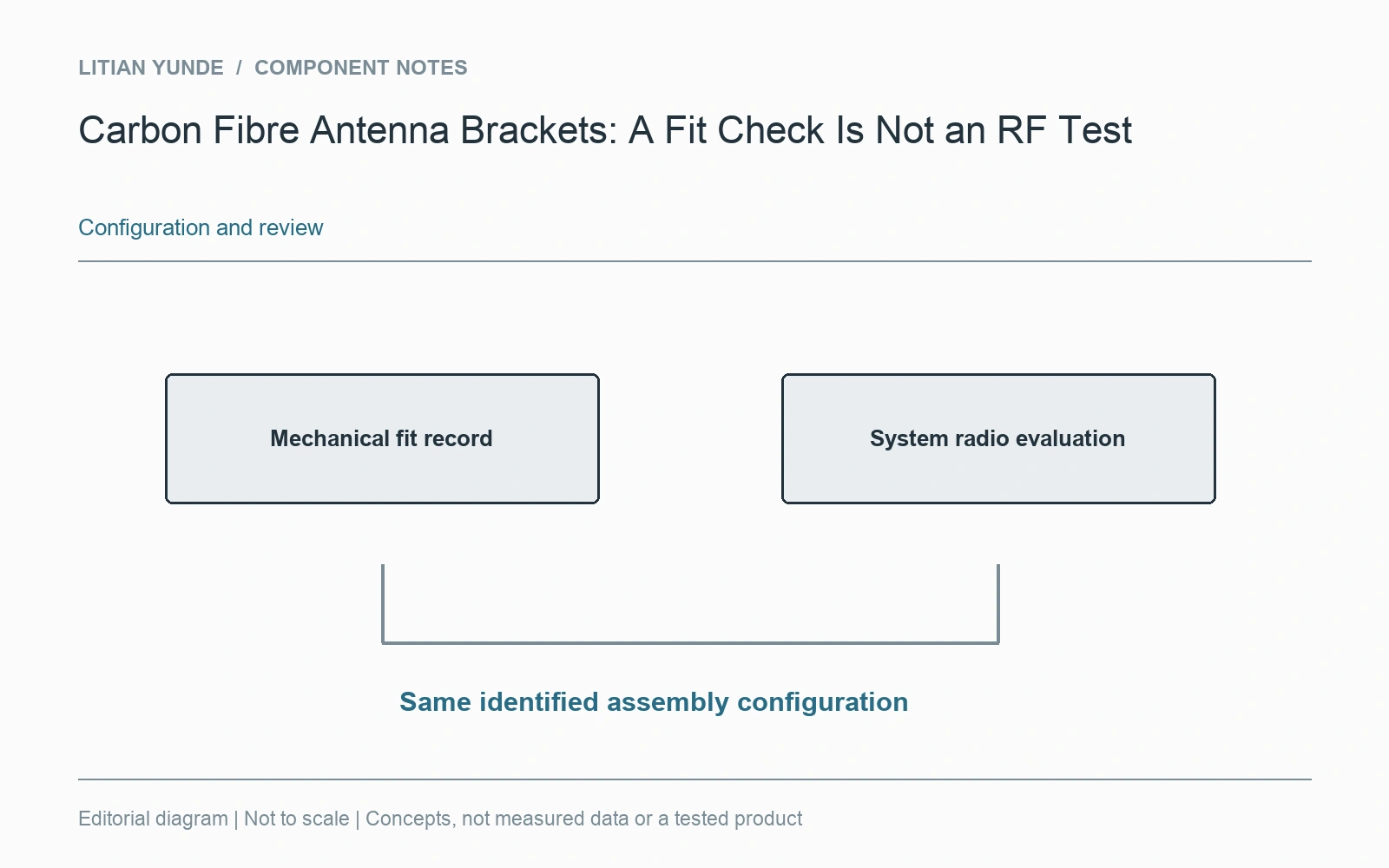 A mechanical fit record and a system-level radio result answer different acceptance questions.