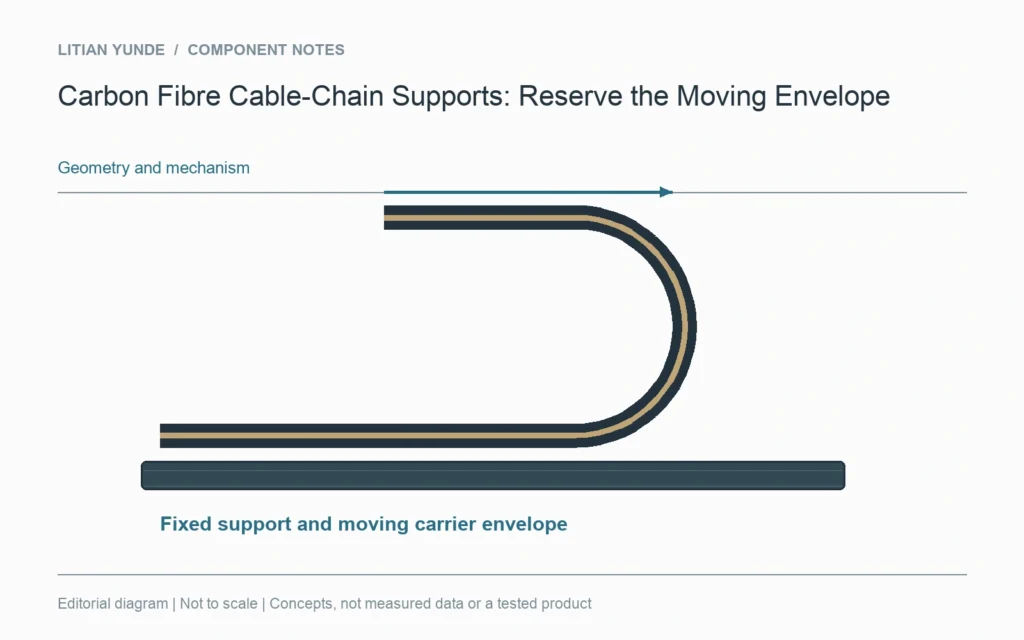 A conceptual cable-carrier loop occupies an envelope throughout its travel, beyond the mounting pattern.