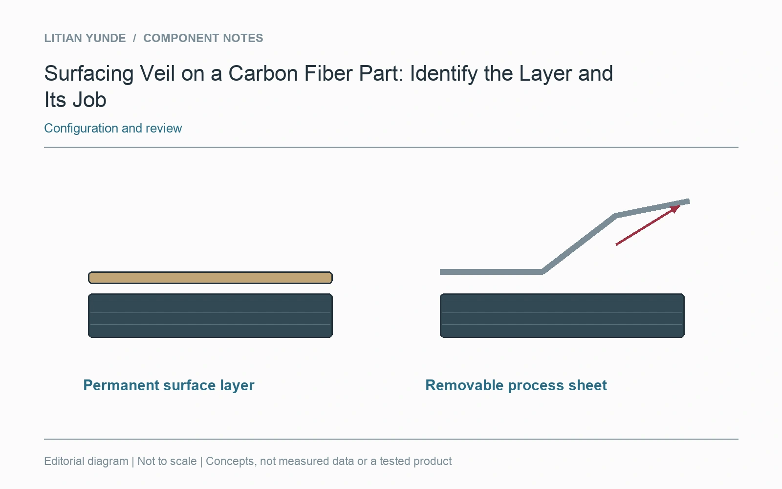 A permanent surface layer and a removable process sheet have different destinations after manufacture.