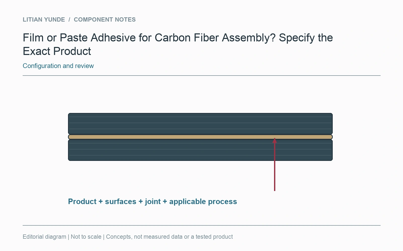 The proposed adhesive stays connected to the joint section and its applicable processing instruction.