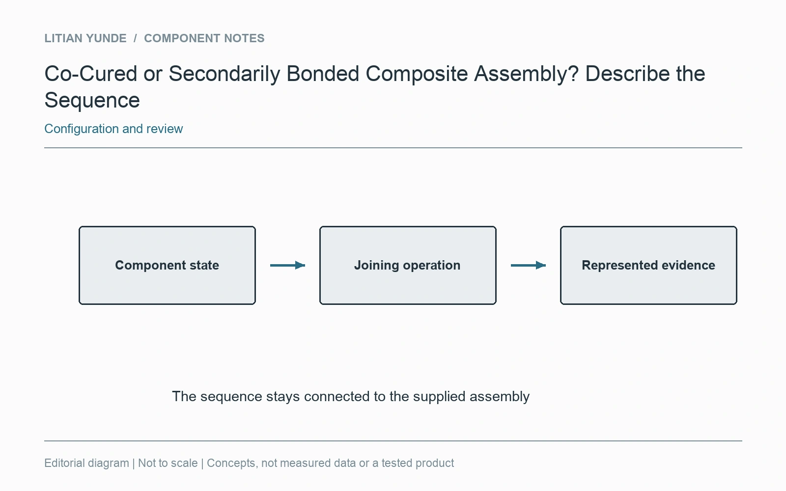 The component state, interface and identified joining operation remain linked in the manufacturing record.