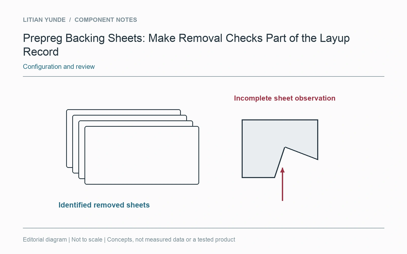 Removed sheets remain connected to the identified kit and any relevant layup-stage observation.