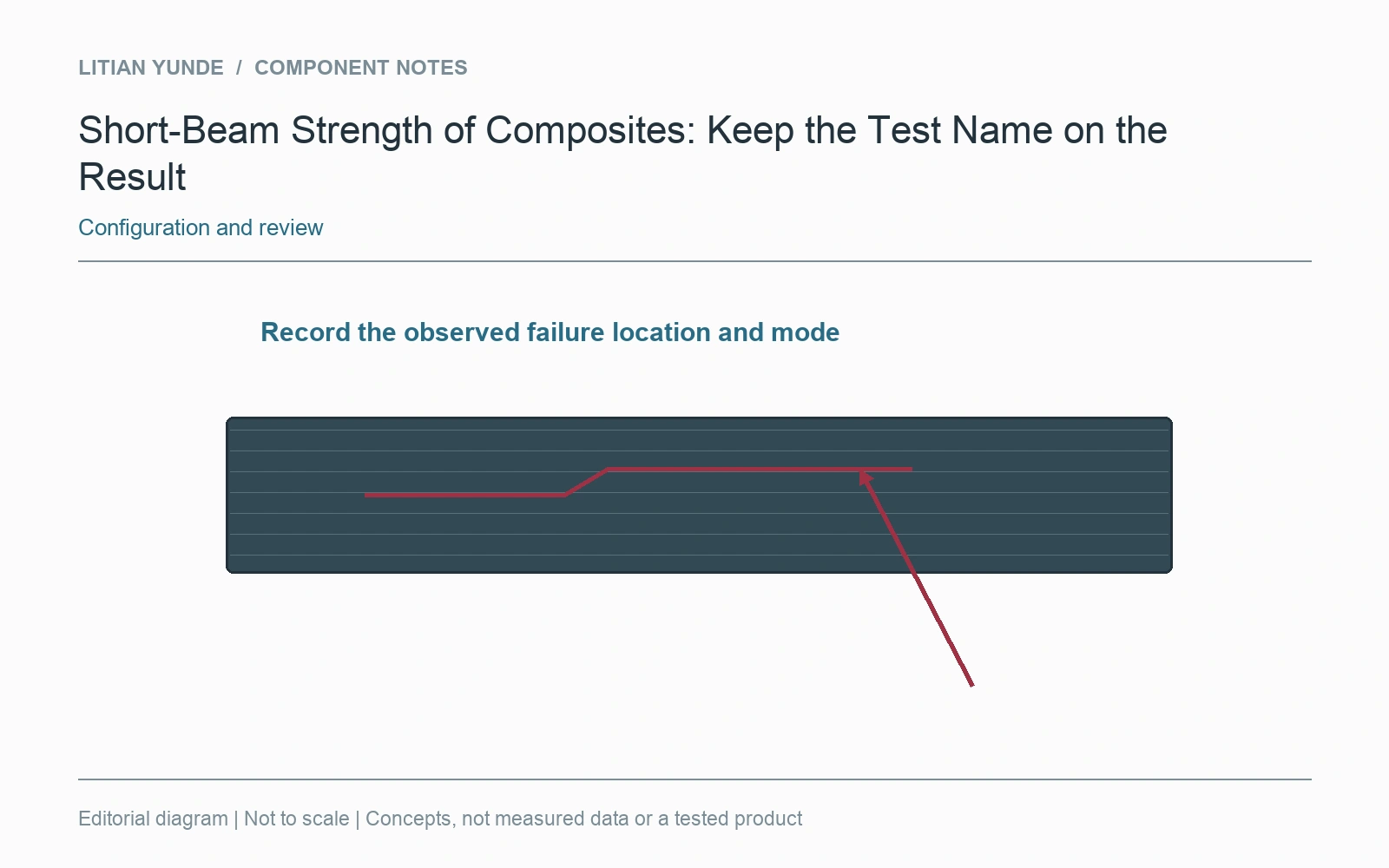The result retains its method, specimen and failure observation rather than losing them in a summary value.