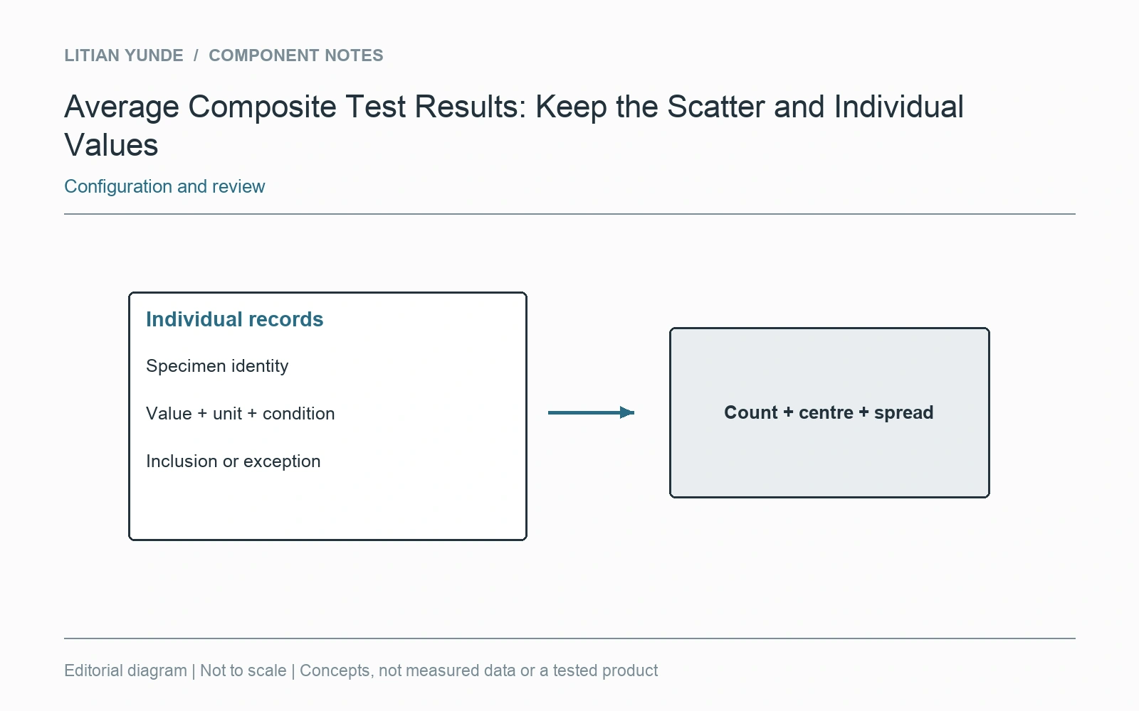 The summary remains traceable to the included specimens and their original individual values.
