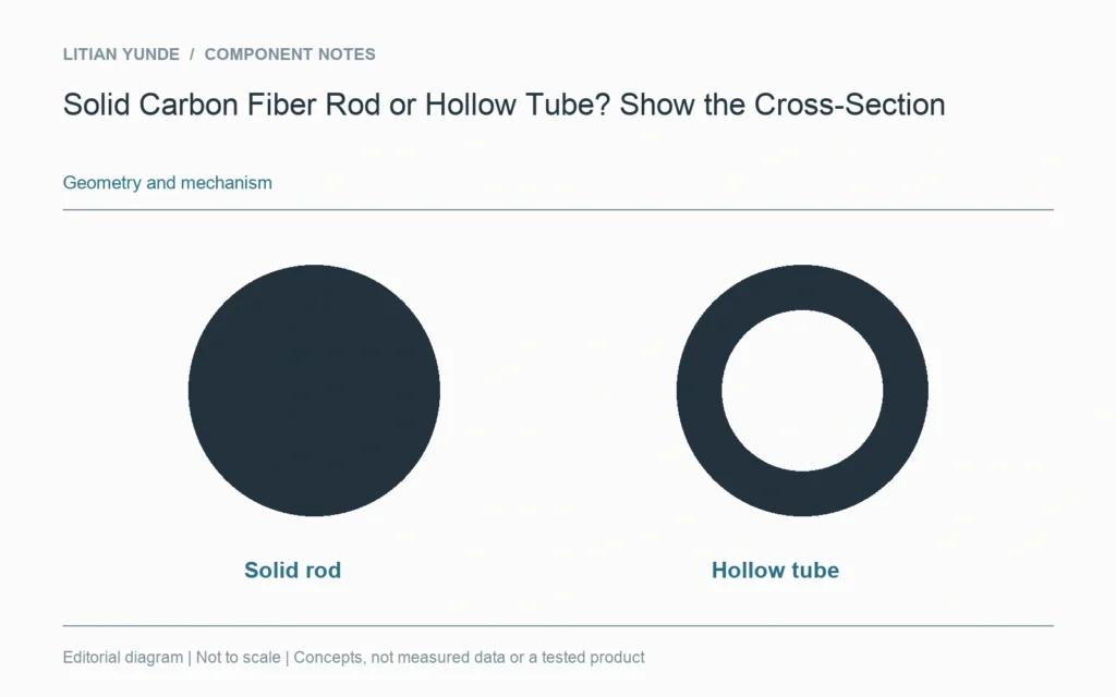 The same external diameter can enclose a solid section or a hollow tube.