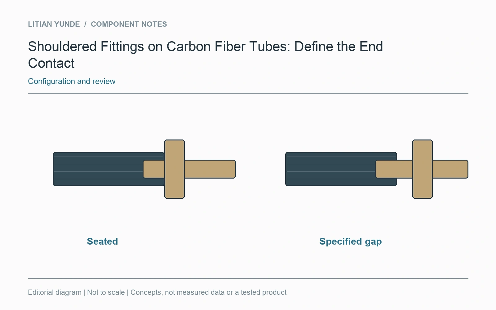 A seated contact and a specified clear gap are different assembled conditions.