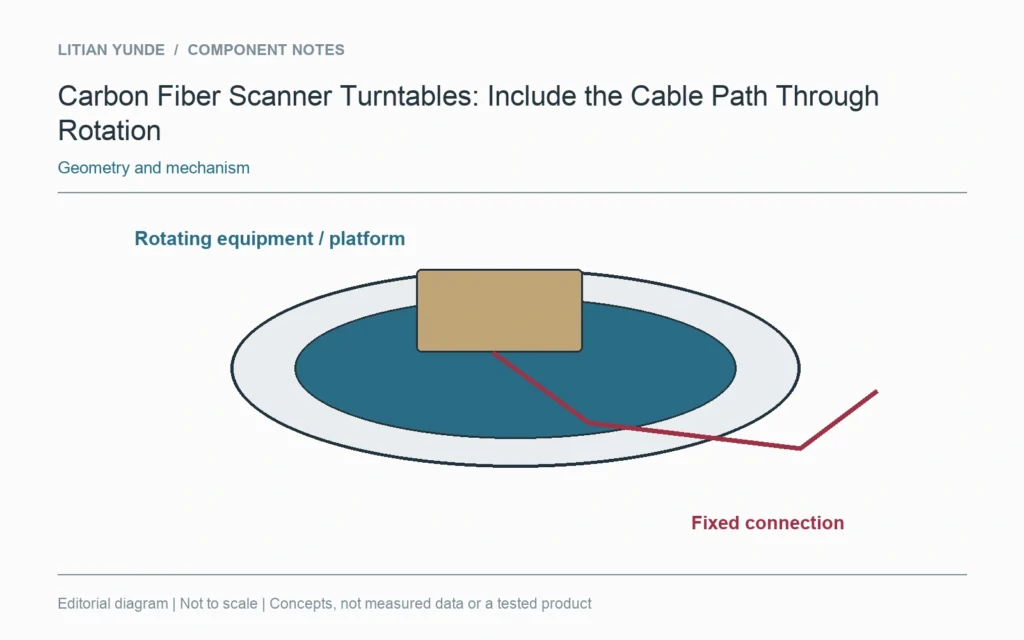 Fixed and rotating connections define a cable-routing question around the conceptual turntable.