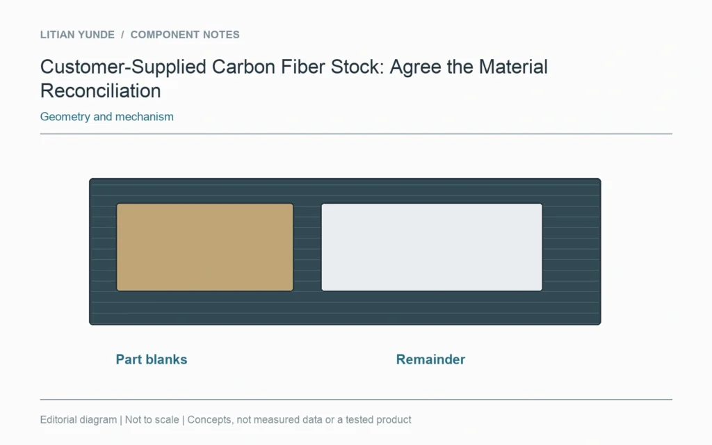 Supplied stock can lead to delivered parts, a usable remainder and other recorded material dispositions.