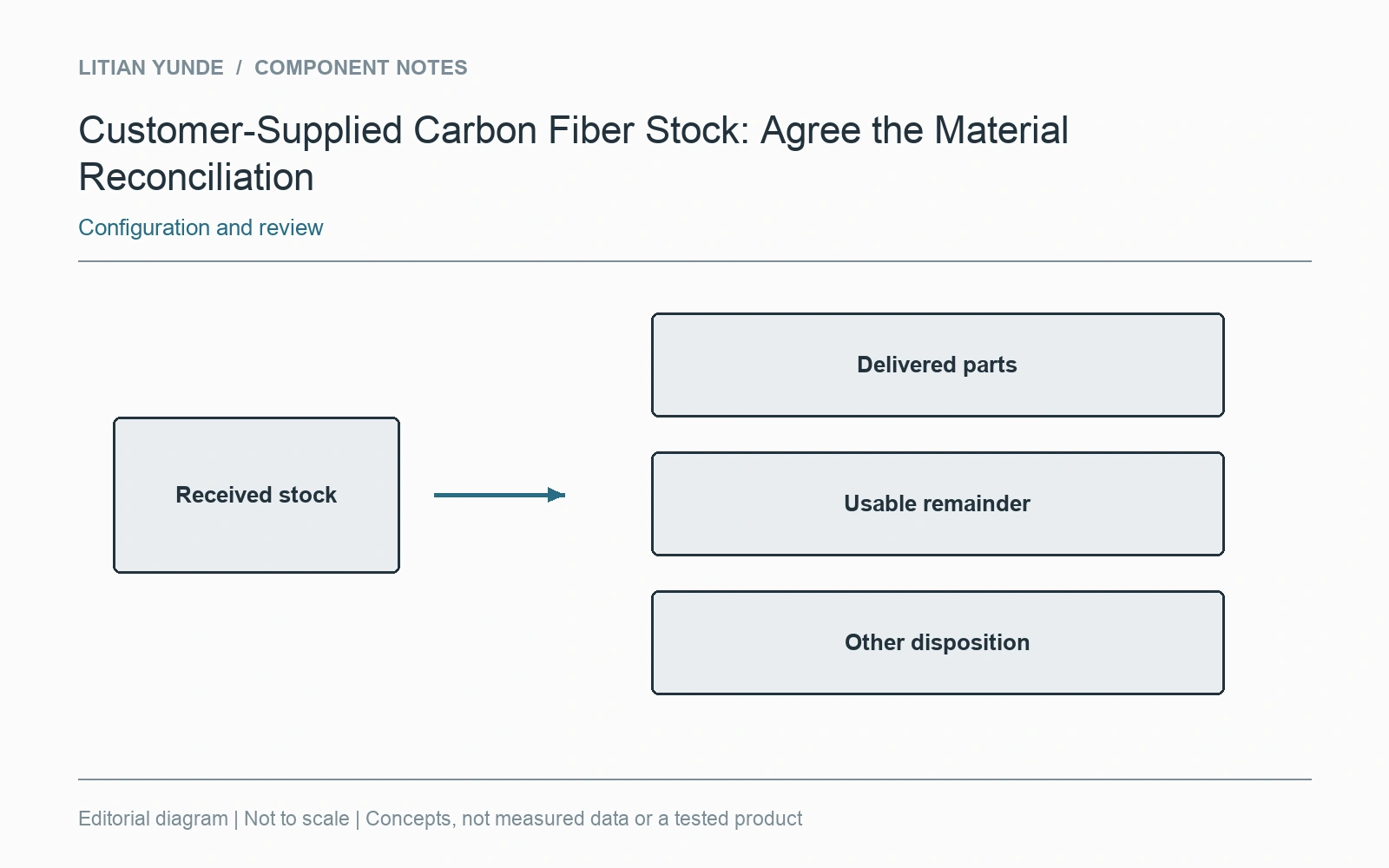 The job record connects received stock with returned, retained and consumed material categories.