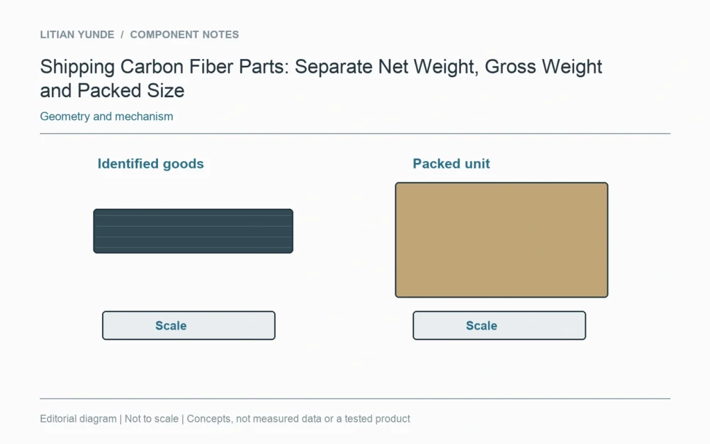 Goods and a prepared packed unit have different weighing scopes; no actual weight values are shown.