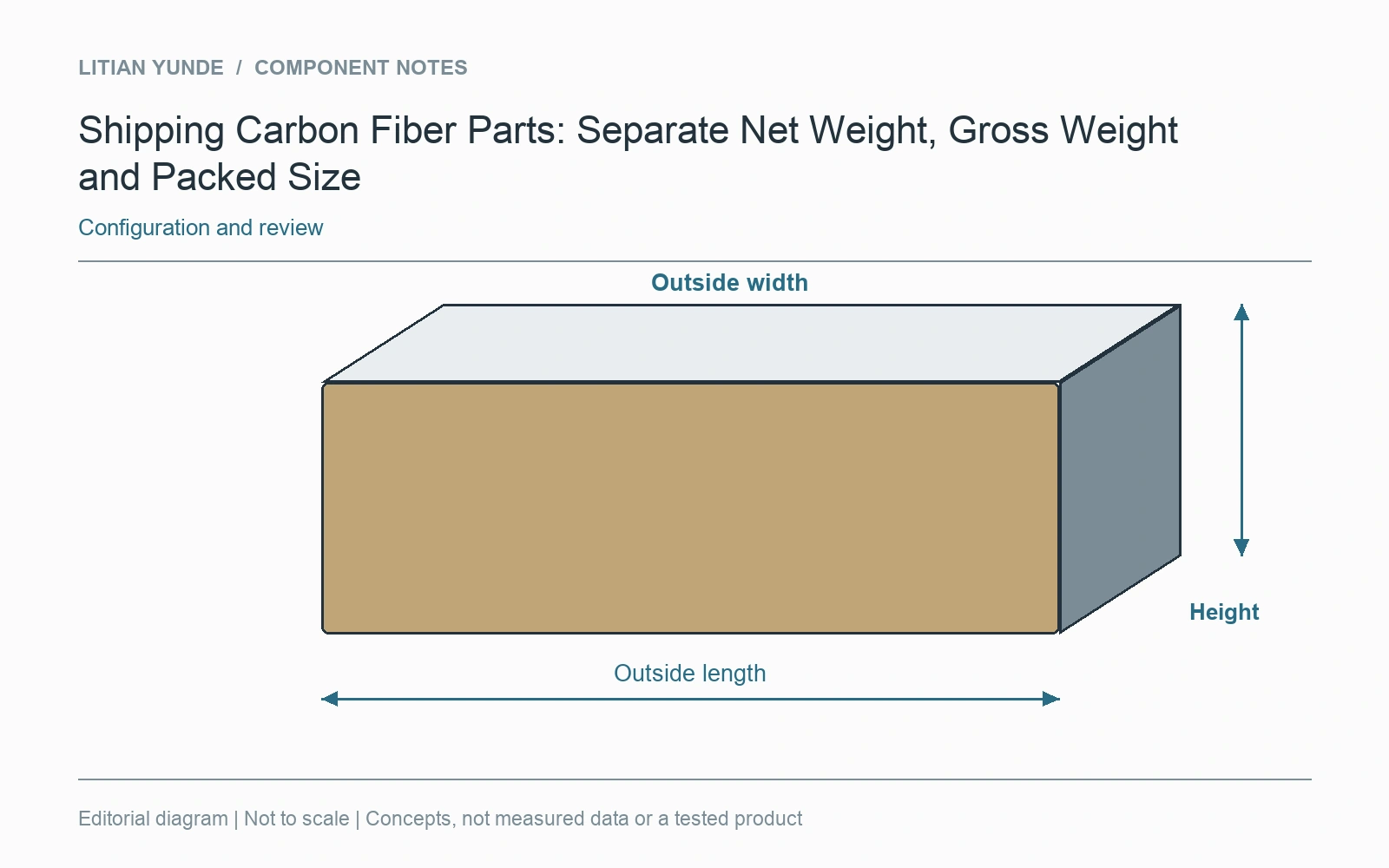 Outside package length, width and height belong to the final packing configuration.