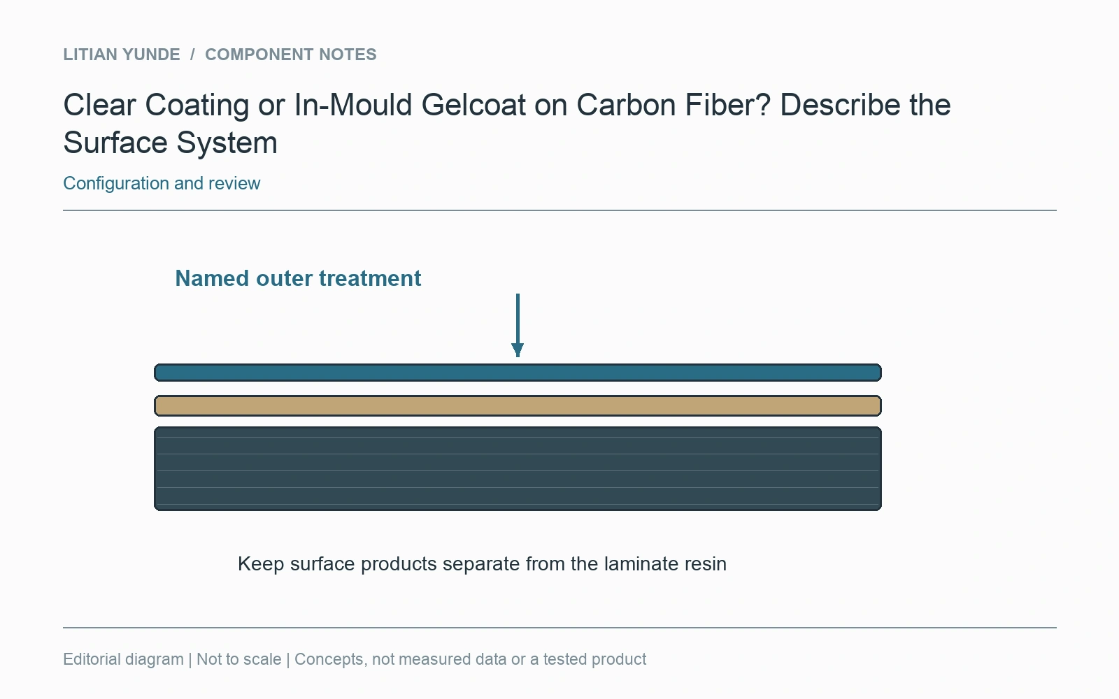 The outer surface system is identified separately from the underlying laminate resin and reinforcement.