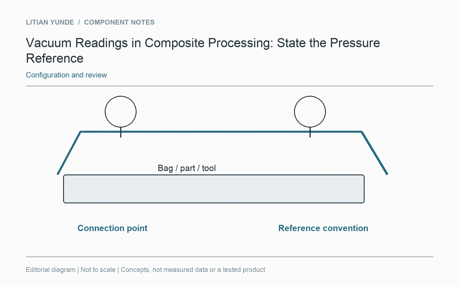 The instrument reference and its physical connection point describe separate parts of a pressure record.
