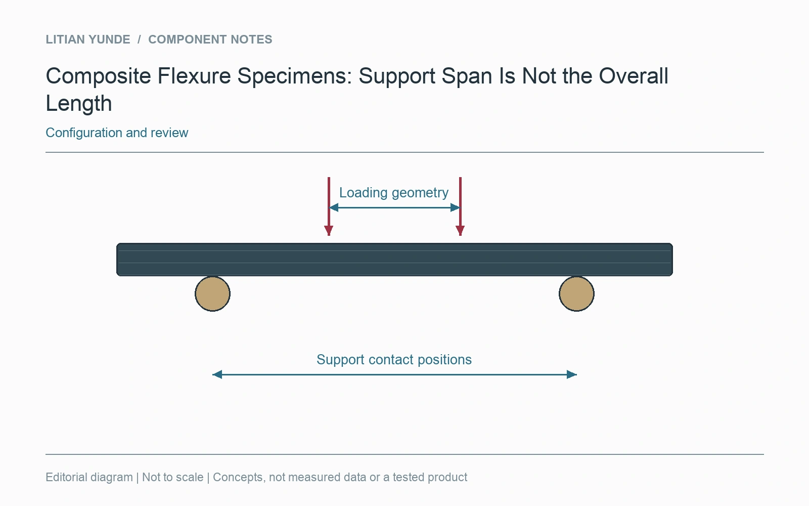 Support span, loading positions and specimen dimensions remain separate fields in the test record.