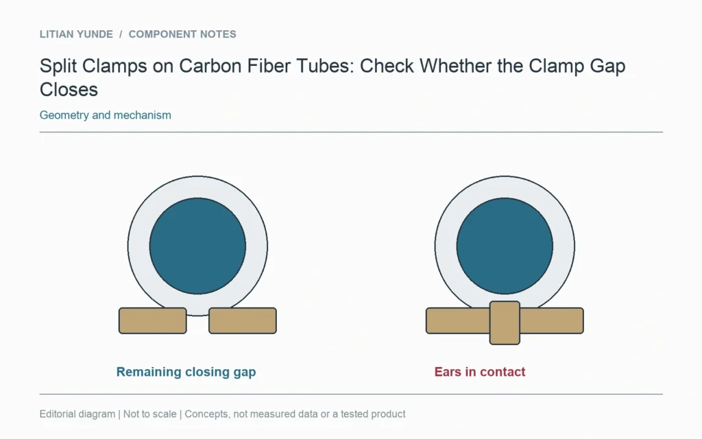 A remaining split and clamp-ear contact describe different conceptual installed conditions.