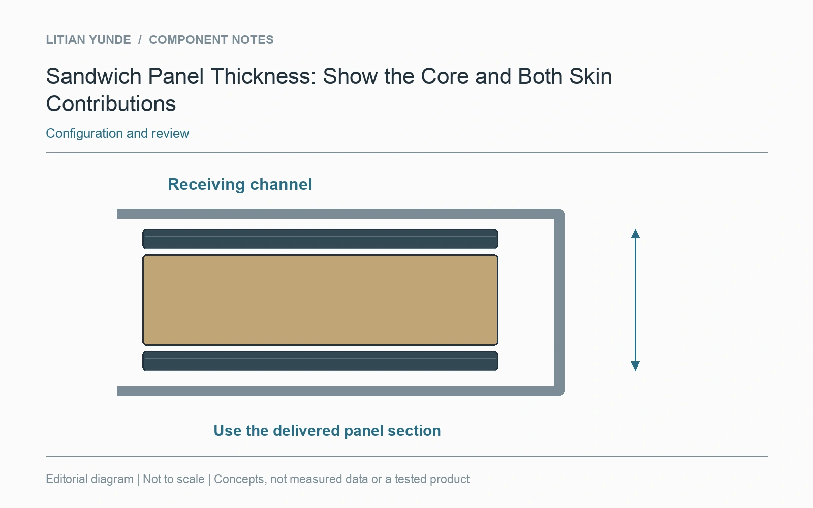 A receiving channel is reviewed against the delivered panel section rather than the core label.