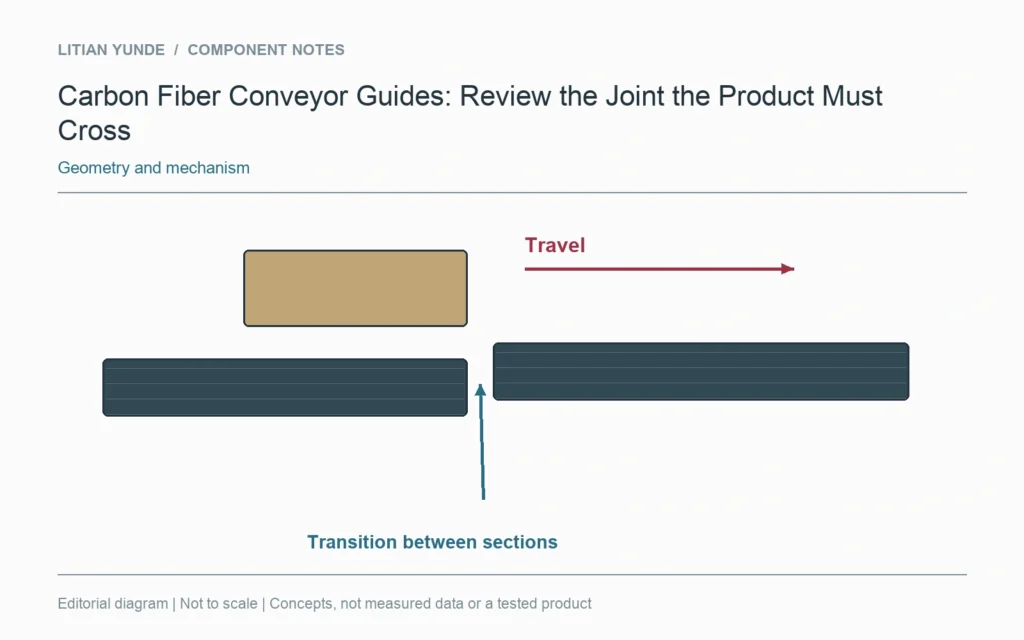 Travel across two guide sections encounters the local joint and any change in the working face.
