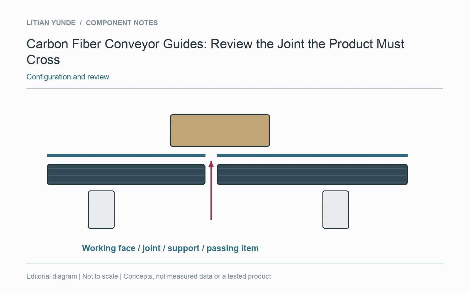 The guide joint is reviewed in side section with its support and relevant passing-item envelope.