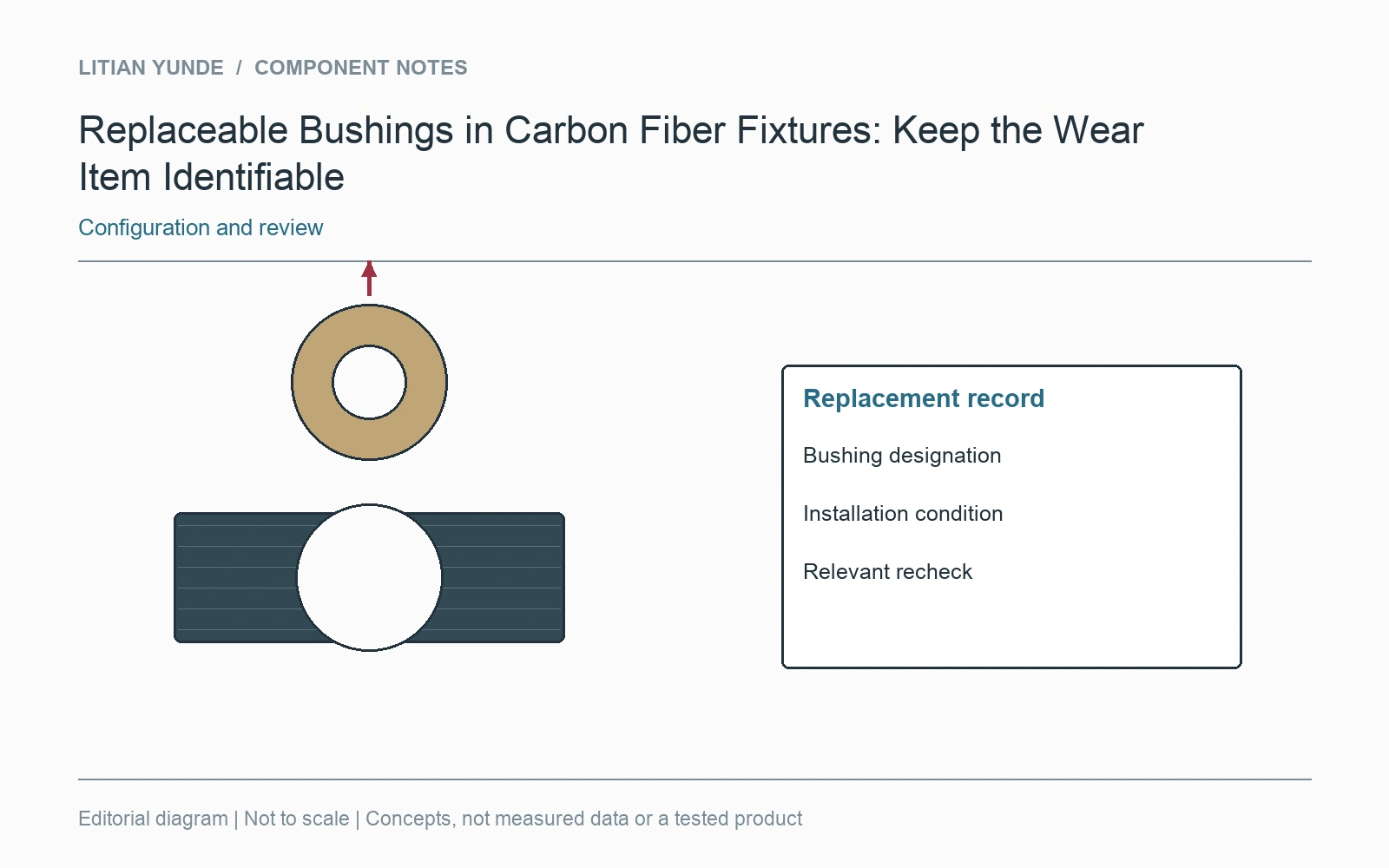 Replacement identity and post-installation verification remain attached to the fixture record.