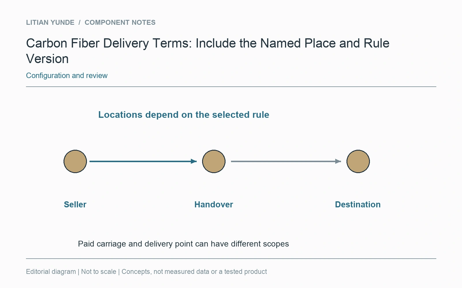 Carriage destination and delivery point are kept distinct where the selected rule requires it.