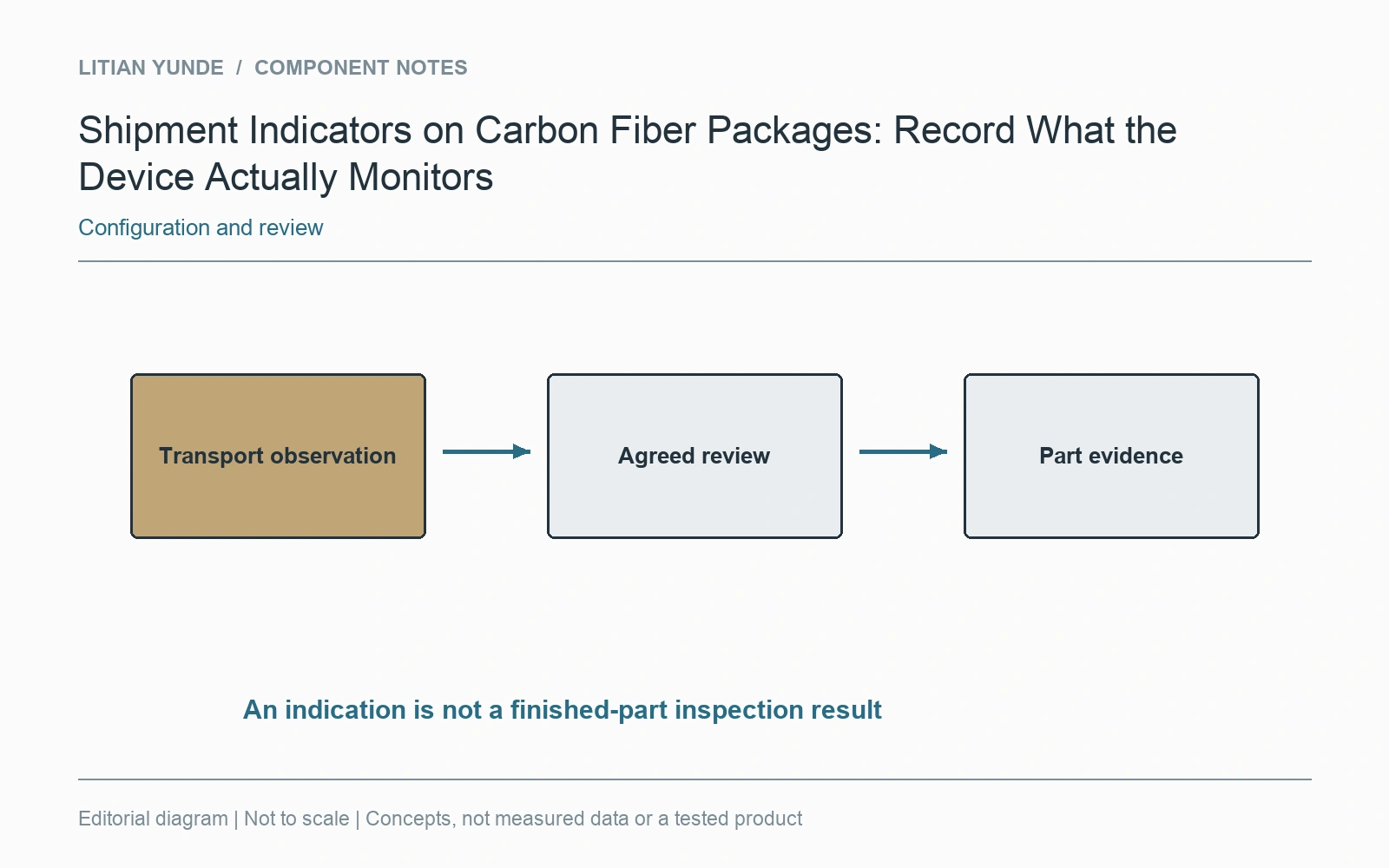 A transport indication leads to an agreed review; it is not itself a finished-part inspection result.
