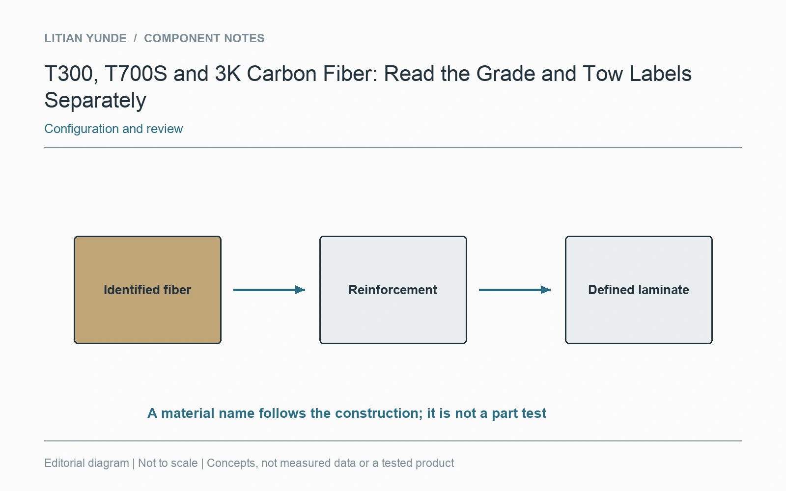 The identified fiber product is followed into the reinforcement and then into the defined laminate.