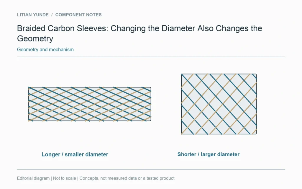Two conceptual sleeve shapes illustrate linked changes in diameter, fiber angle and occupied length.