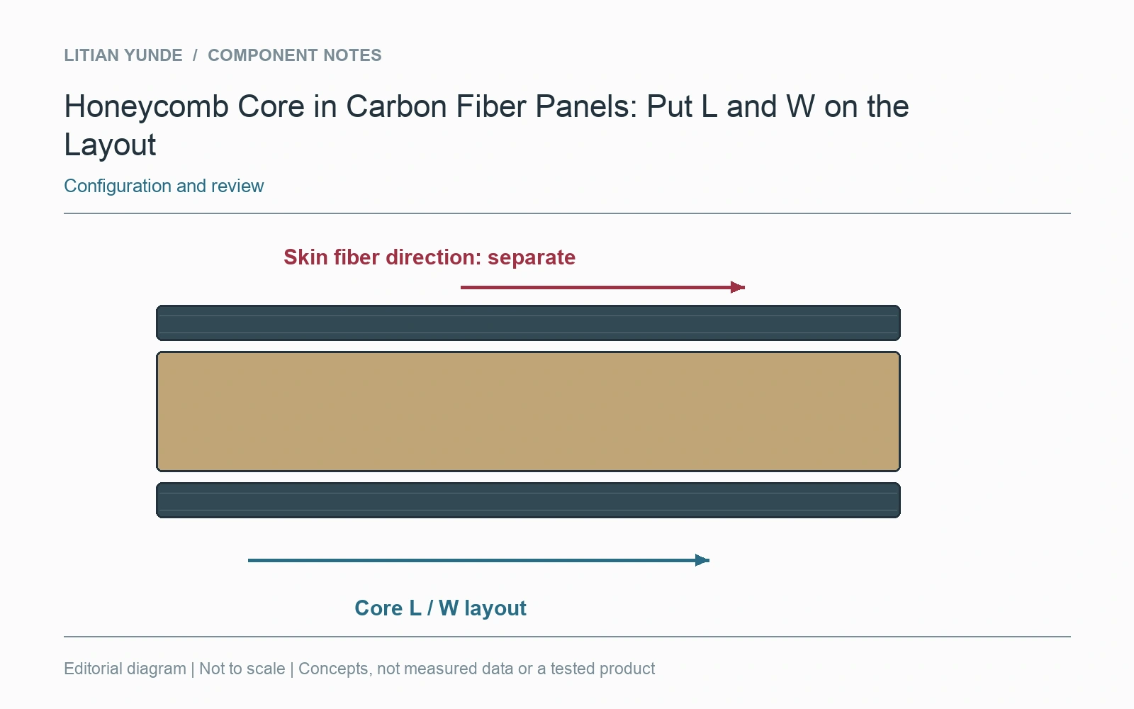Core orientation and skin reinforcement direction are recorded separately in the sandwich section.