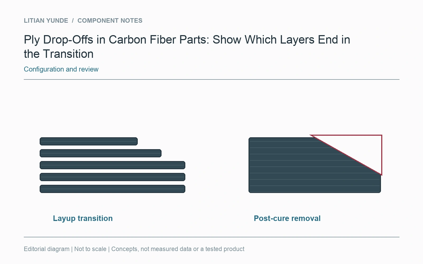 An internal ply-drop transition and material removed from a cured plate describe different construction routes.