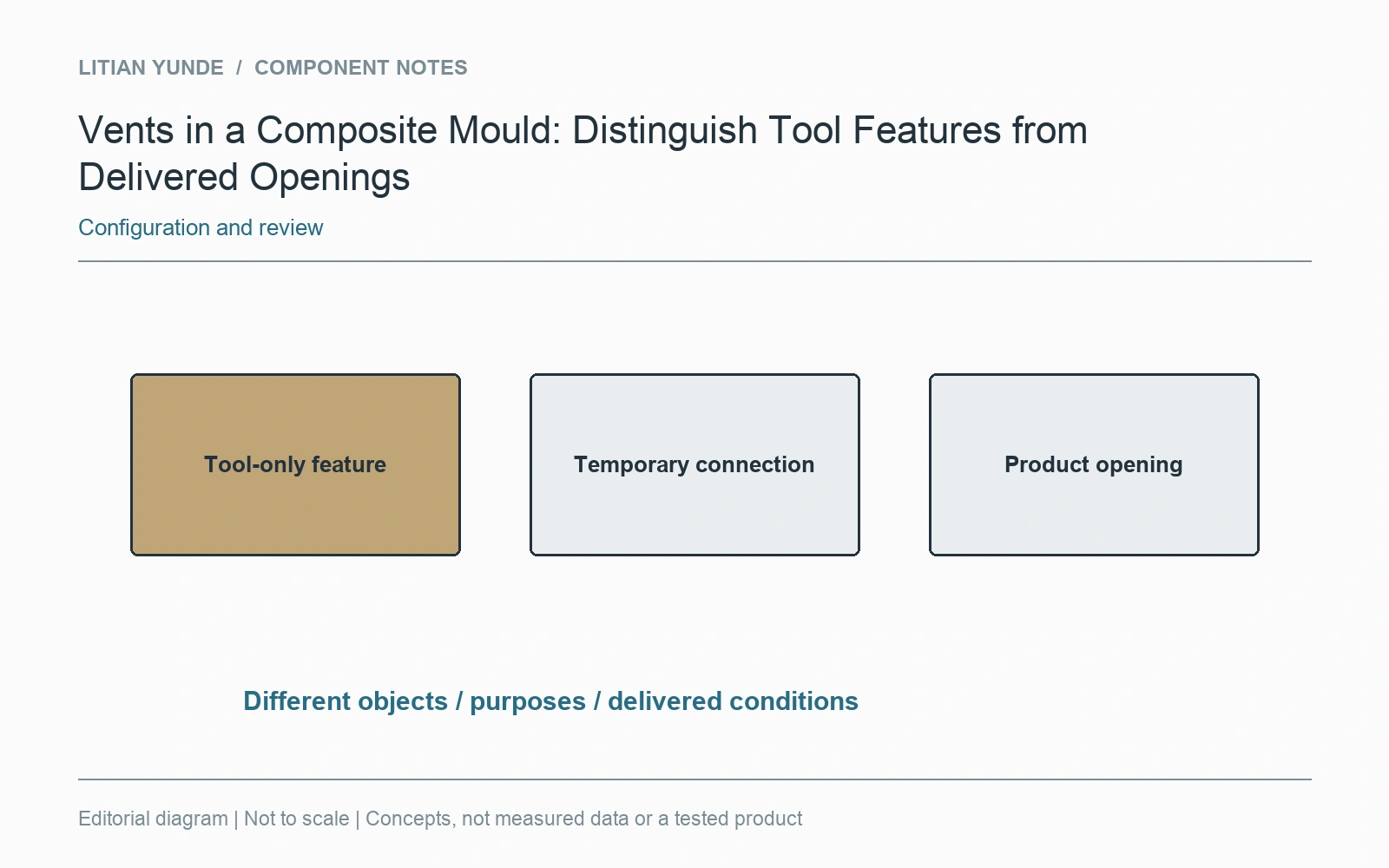 Tool features, temporary process connections and permanent product openings have different destinations.