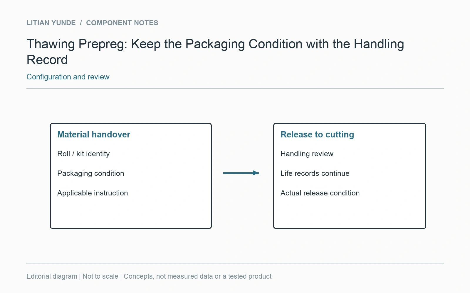Material identity, packaging check and release to cutting remain connected to the handling record.
