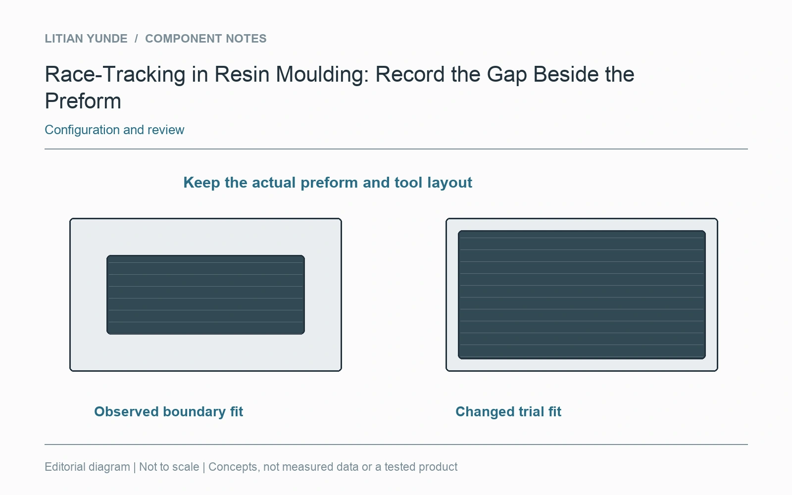 Preform fit and positioned flow observations are compared between identified trial arrangements.