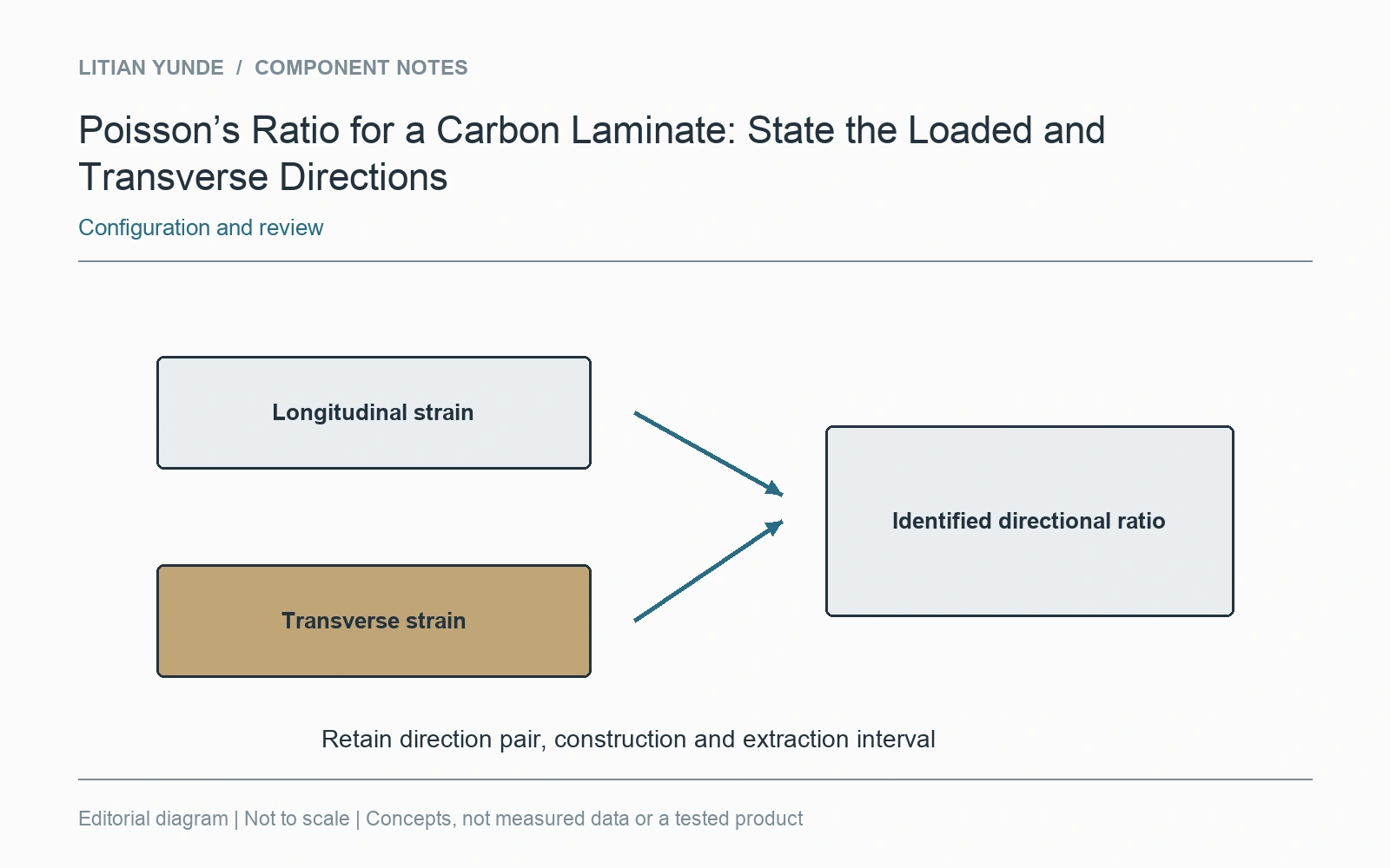 The reported ratio remains attached to its direction pair, laminate and strain-extraction record.