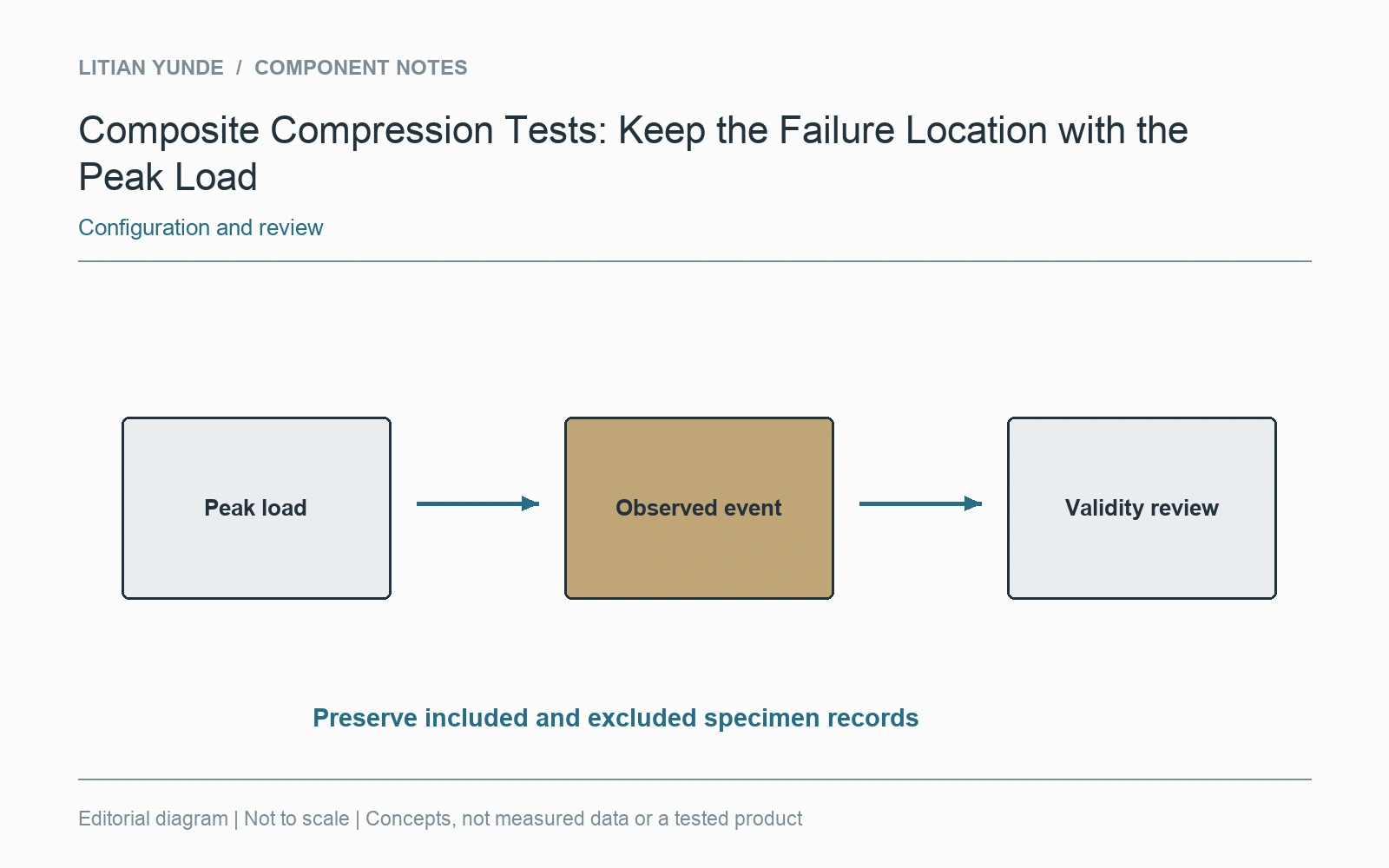 Peak load, failure observation and the method-specific validity decision remain separate report fields.