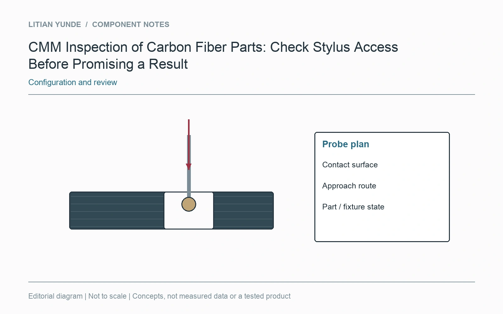 The contact point, approach route and supported part orientation form one inspection configuration.