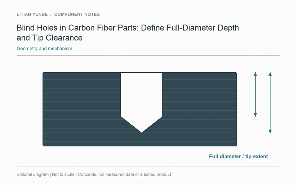The cylindrical full-diameter depth ends above a separately identified drill-point extent.
