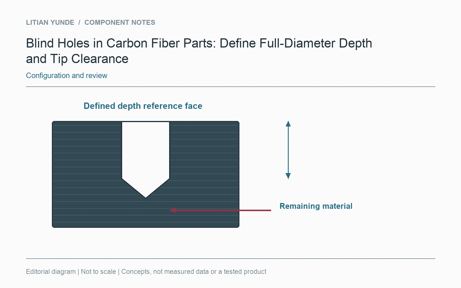 Functional insertion depth and material below the deepest feature are checked against different boundaries.