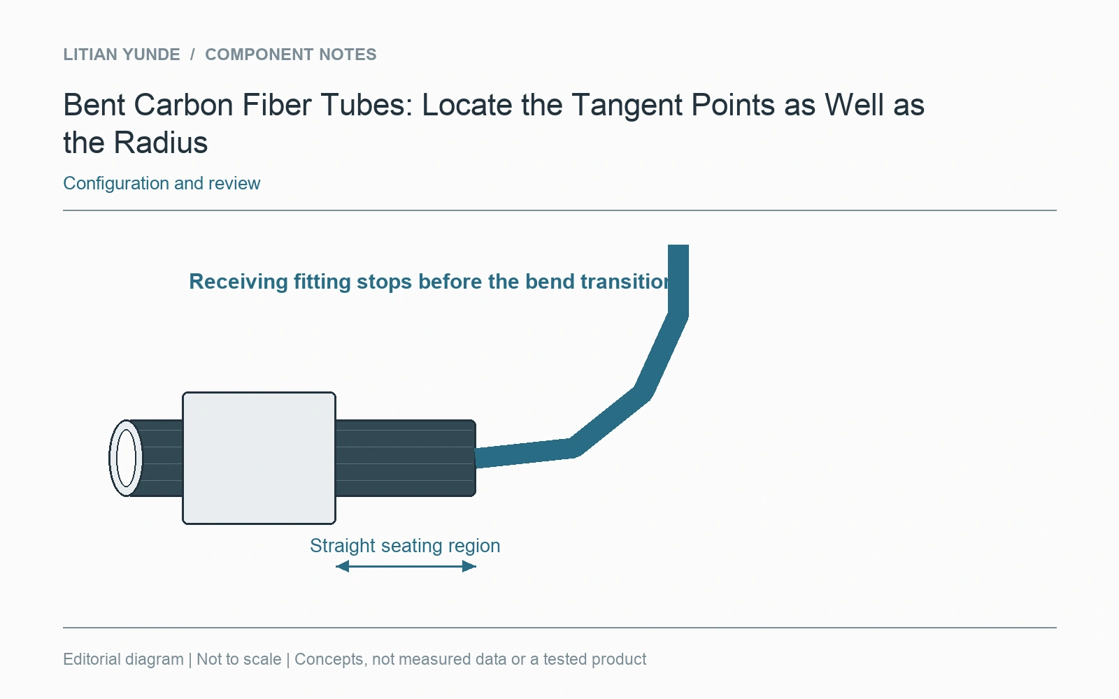 A receiving fitting uses a defined straight region outside the curve transition.