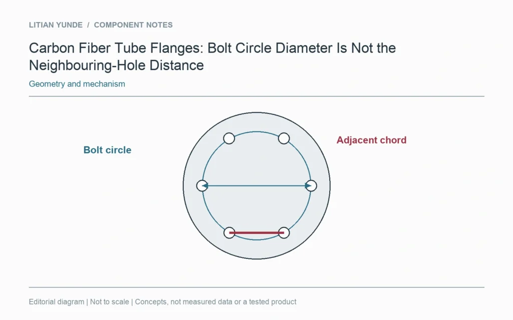 A bolt circle passes through hole centres; a neighbouring-hole chord is a different dimension.