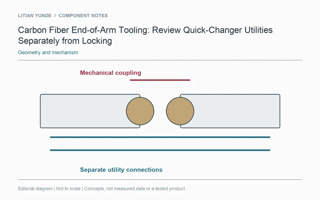 Mechanical coupling and utility pass-through are separate interfaces on a conceptual tool changer.