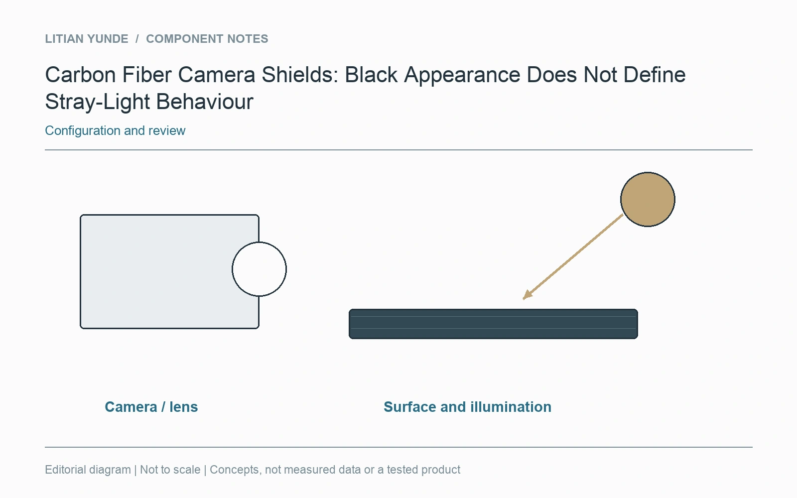 Camera, light source and identified shield surfaces form the represented optical check.
